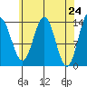 Anchor Point tide chart for Saturday, April 24, 2021