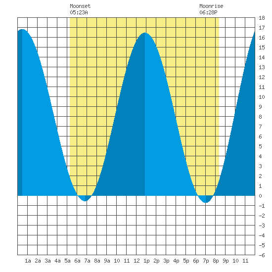 Anchor Point tide chart for Sunday, April 25, 2021