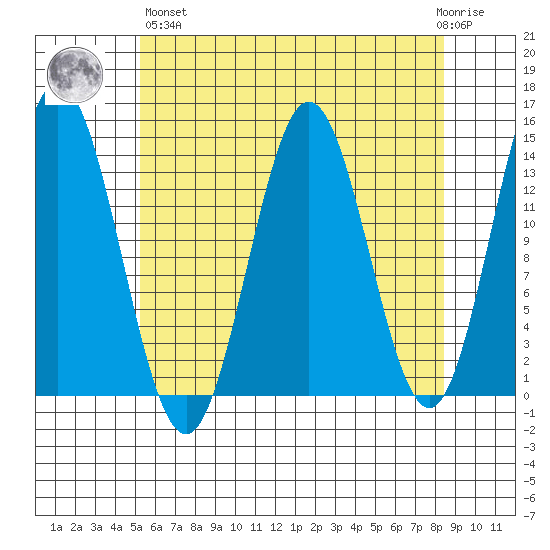 Anchor Point tide chart for Monday, April 26, 2021
