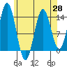 Anchor Point tide chart for Wednesday, April 28, 2021