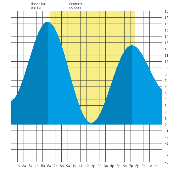 Anchor Point tide chart for Saturday, April 3, 2021