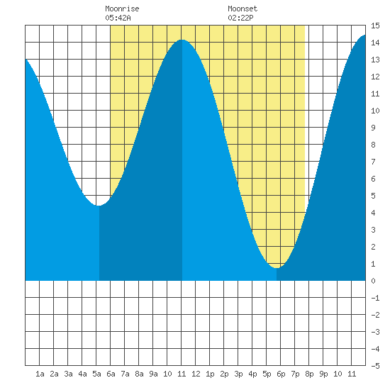 Anchor Point tide chart for Wednesday, April 7, 2021