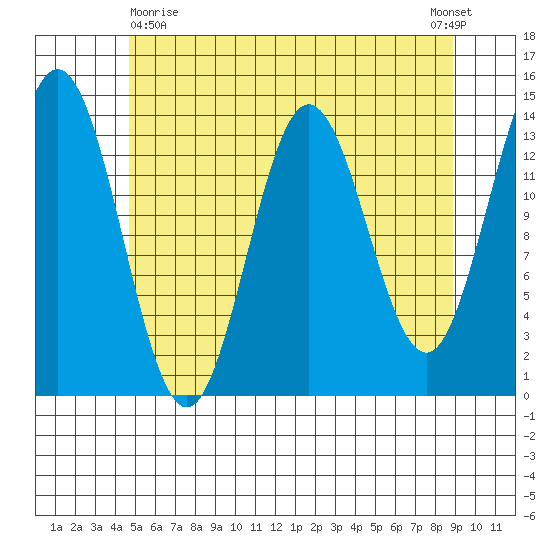 Anchor Point tide chart for Monday, May 10, 2021