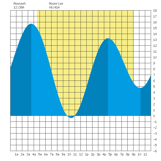 Anchor Point tide chart for Saturday, May 15, 2021