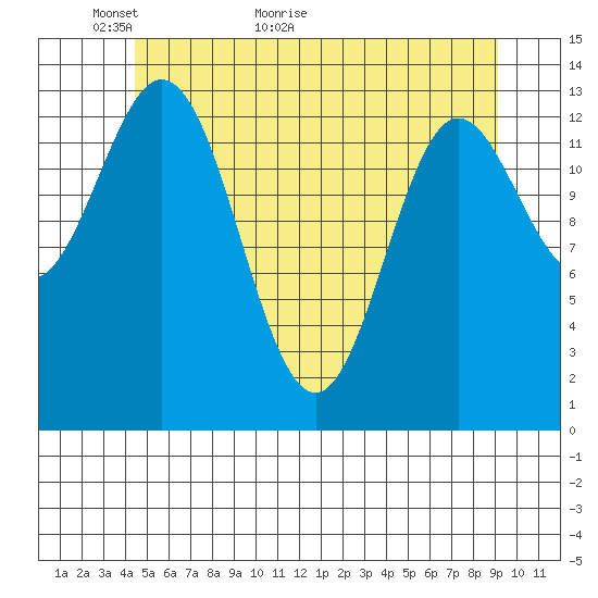 Anchor Point tide chart for Tuesday, May 18, 2021