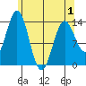 Anchor Point tide chart for Saturday, May 1, 2021
