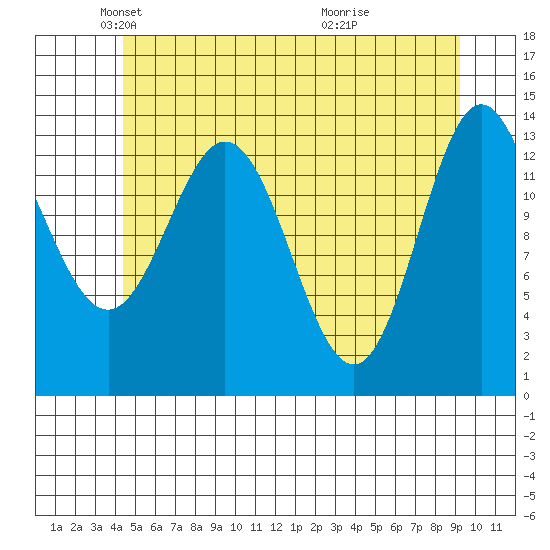 Anchor Point tide chart for Friday, May 21, 2021