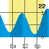 Anchor Point tide chart for Saturday, May 22, 2021