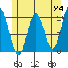 Anchor Point tide chart for Monday, May 24, 2021