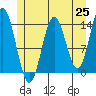 Anchor Point tide chart for Tuesday, May 25, 2021