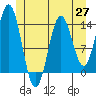 Anchor Point tide chart for Thursday, May 27, 2021