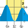 Anchor Point tide chart for Sunday, May 2, 2021