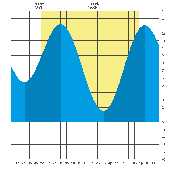 Anchor Point tide chart for Tuesday, May 4, 2021