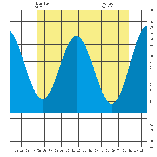 Anchor Point tide chart for Friday, May 7, 2021