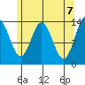 Anchor Point tide chart for Friday, May 7, 2021