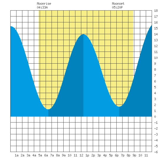 Anchor Point tide chart for Saturday, May 8, 2021