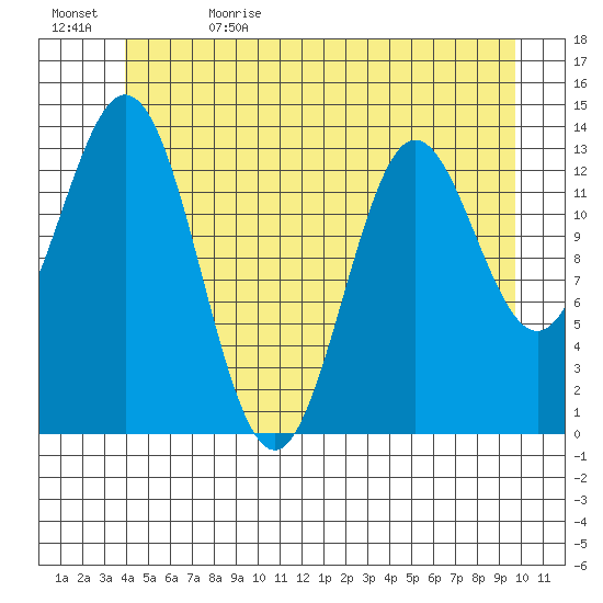Anchor Point tide chart for Monday, June 14, 2021
