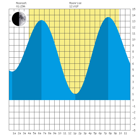 Anchor Point tide chart for Thursday, June 17, 2021