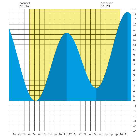 Anchor Point tide chart for Monday, June 21, 2021