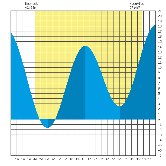 Anchor Point tide chart for Tuesday, June 22, 2021