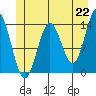 Anchor Point tide chart for Tuesday, June 22, 2021