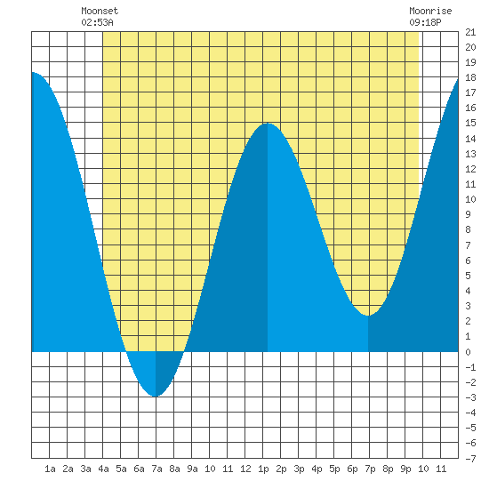 Anchor Point tide chart for Wednesday, June 23, 2021