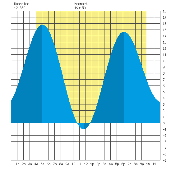 Anchor Point tide chart for Tuesday, June 29, 2021