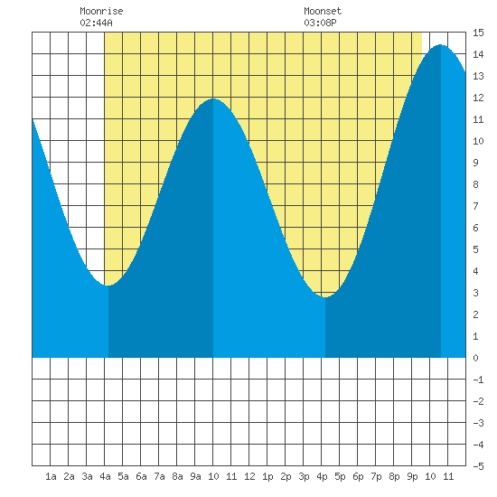 Anchor Point tide chart for Friday, June 4, 2021