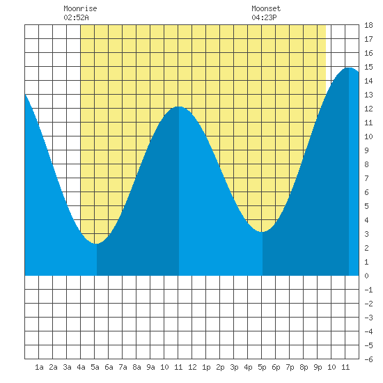 Anchor Point tide chart for Saturday, June 5, 2021
