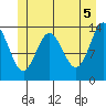Anchor Point tide chart for Saturday, June 5, 2021