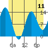 Anchor Point tide chart for Sunday, July 11, 2021