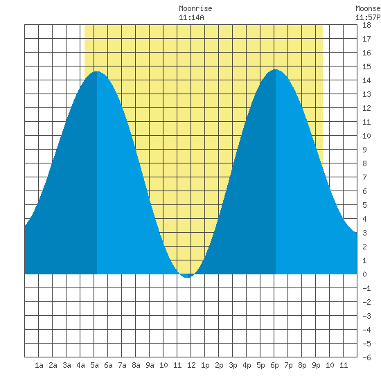 Anchor Point tide chart for Thursday, July 15, 2021