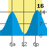 Anchor Point tide chart for Friday, July 16, 2021