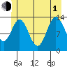 Anchor Point tide chart for Thursday, July 1, 2021