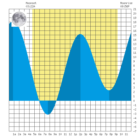 Anchor Point tide chart for Friday, July 23, 2021