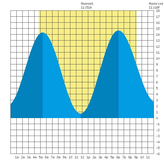Anchor Point tide chart for Thursday, July 29, 2021