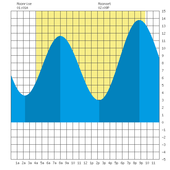 Anchor Point tide chart for Friday, July 2, 2021