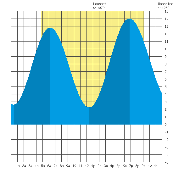 Anchor Point tide chart for Friday, July 30, 2021