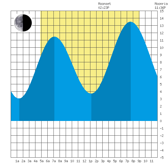 Anchor Point tide chart for Saturday, July 31, 2021