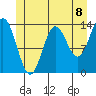 Anchor Point tide chart for Thursday, July 8, 2021