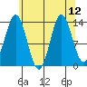 Anchor Point tide chart for Thursday, August 12, 2021