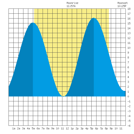 Anchor Point tide chart for Friday, August 13, 2021