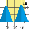 Anchor Point tide chart for Friday, August 13, 2021