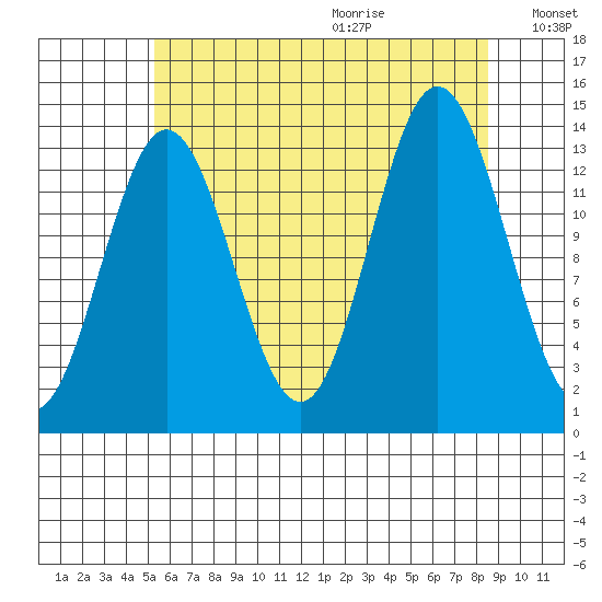 Anchor Point tide chart for Saturday, August 14, 2021