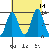 Anchor Point tide chart for Saturday, August 14, 2021