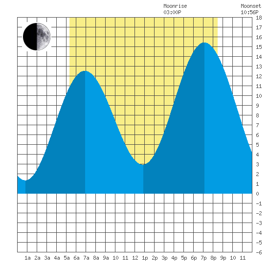 Anchor Point tide chart for Sunday, August 15, 2021