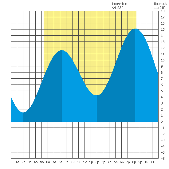 Anchor Point tide chart for Monday, August 16, 2021