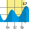 Anchor Point tide chart for Tuesday, August 17, 2021