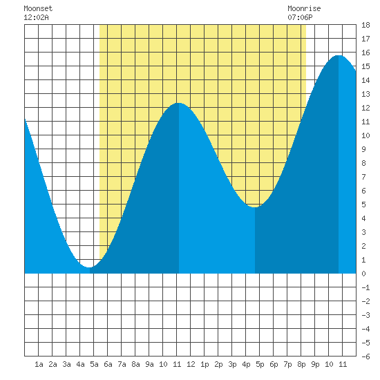 Anchor Point tide chart for Wednesday, August 18, 2021