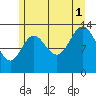 Anchor Point tide chart for Sunday, August 1, 2021